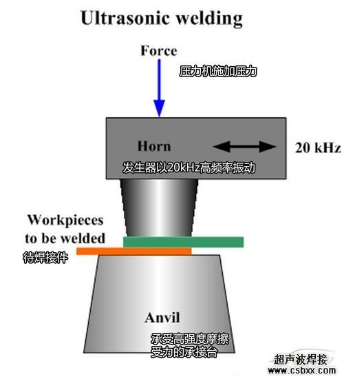 卡迪拉克超聲波焊接技術(shù)延長(zhǎng)電池壽命