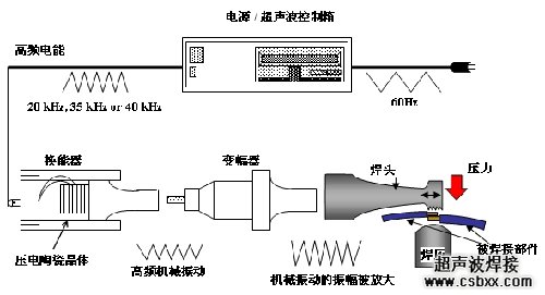 超聲波金屬焊接原理